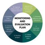 Monitoring, Evaluation & Learning (MEL)